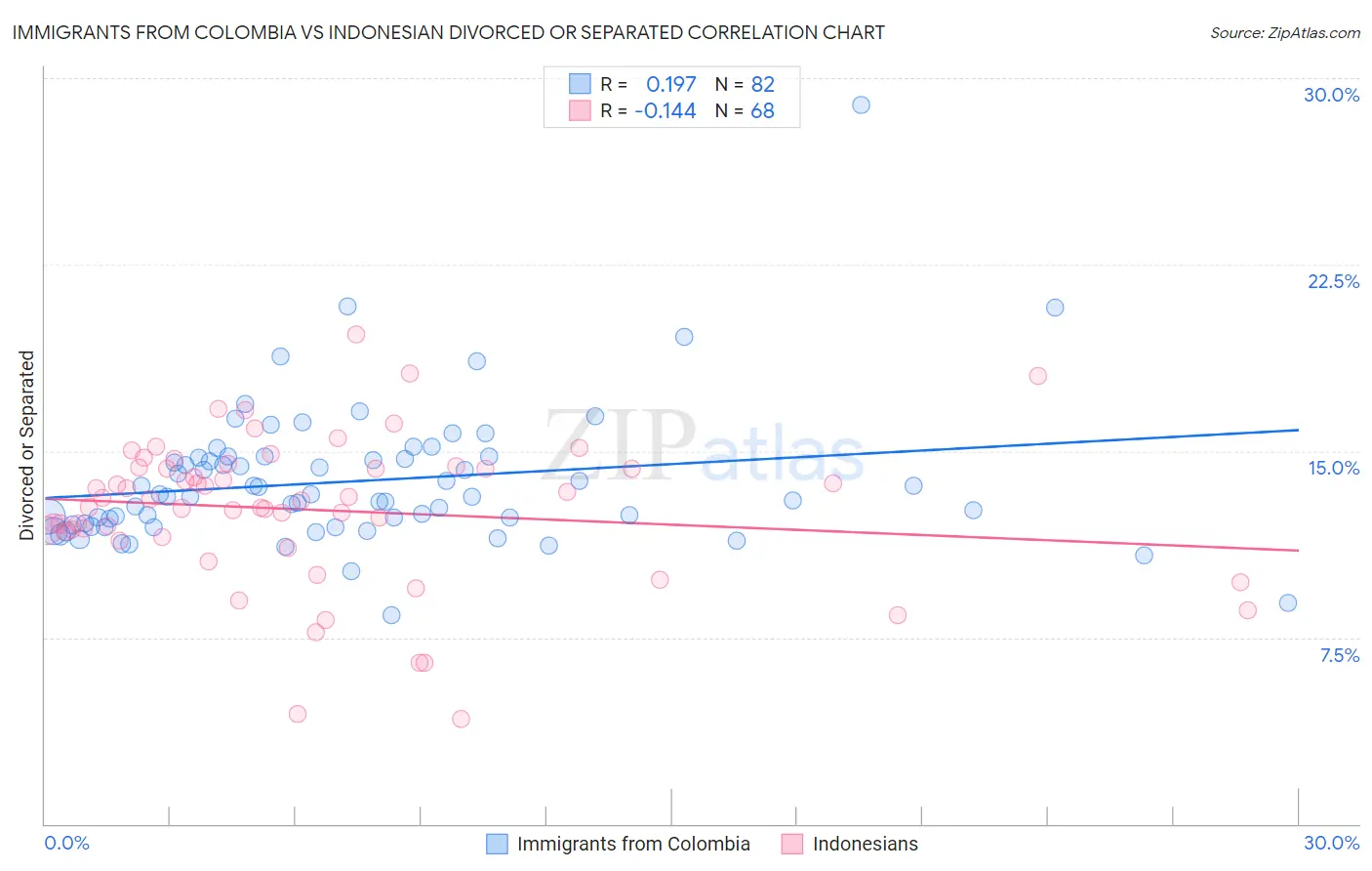 Immigrants from Colombia vs Indonesian Divorced or Separated