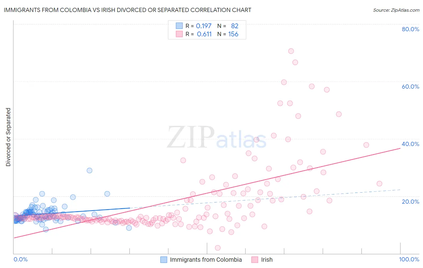 Immigrants from Colombia vs Irish Divorced or Separated