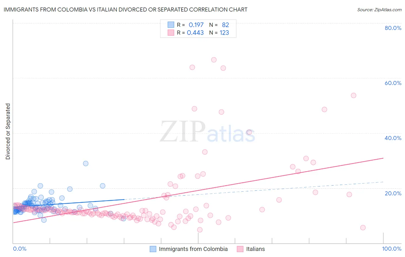 Immigrants from Colombia vs Italian Divorced or Separated