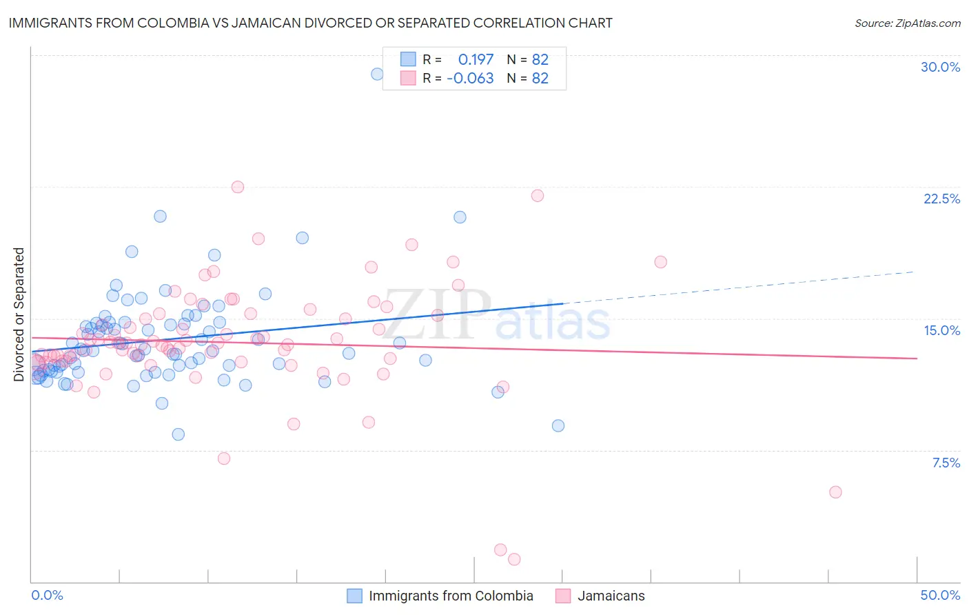 Immigrants from Colombia vs Jamaican Divorced or Separated
