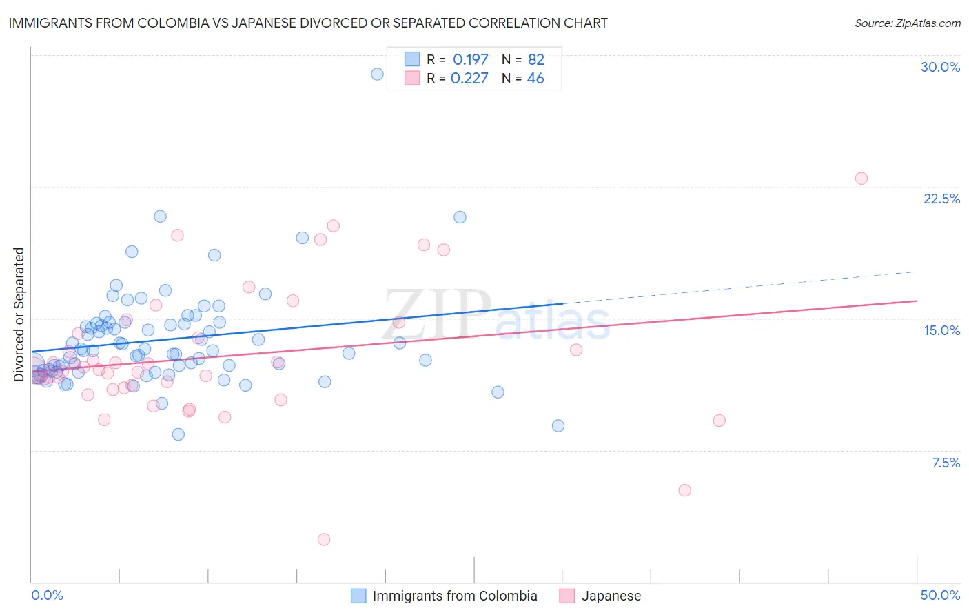 Immigrants from Colombia vs Japanese Divorced or Separated