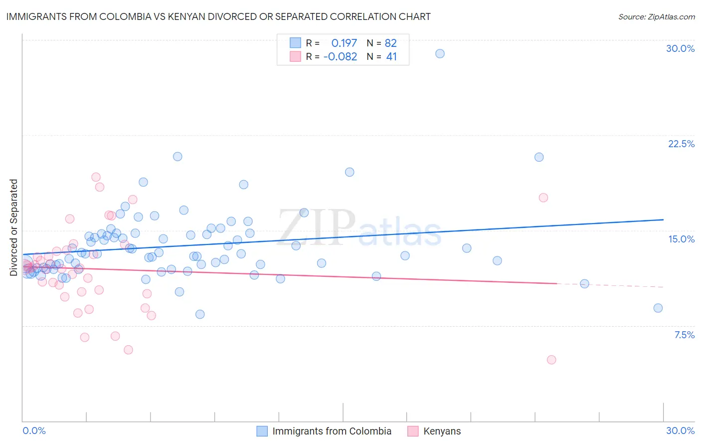 Immigrants from Colombia vs Kenyan Divorced or Separated