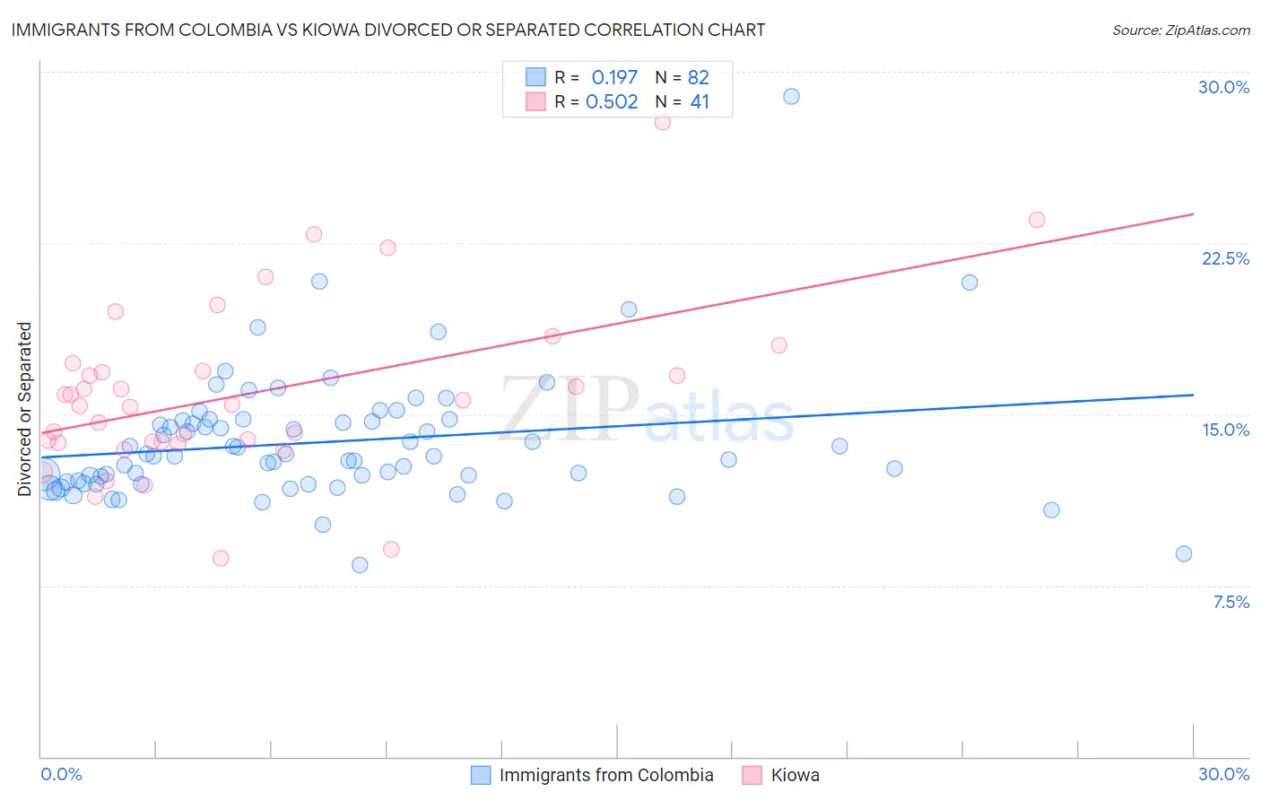Immigrants from Colombia vs Kiowa Divorced or Separated
