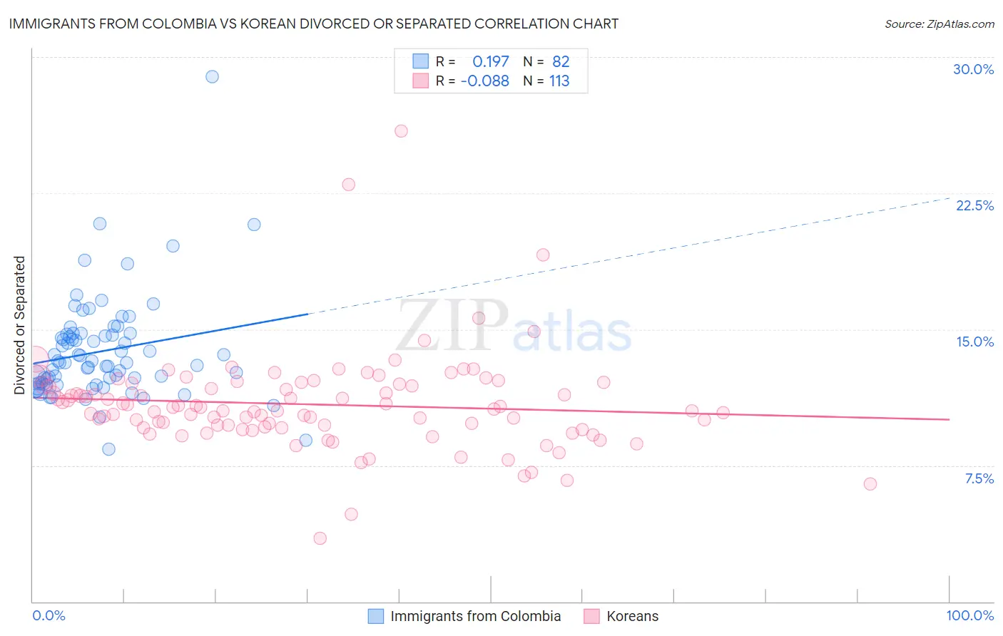Immigrants from Colombia vs Korean Divorced or Separated