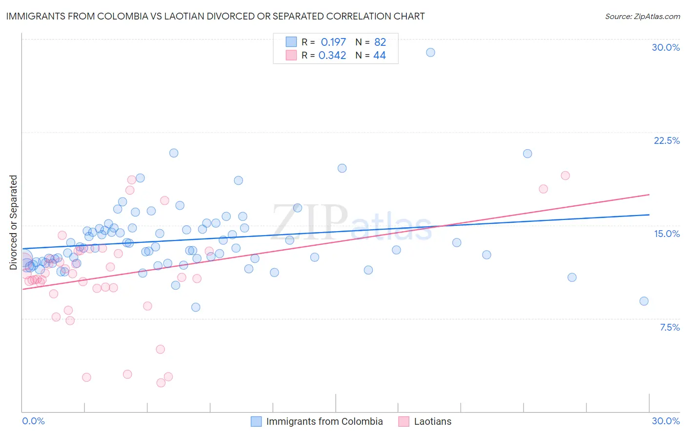 Immigrants from Colombia vs Laotian Divorced or Separated