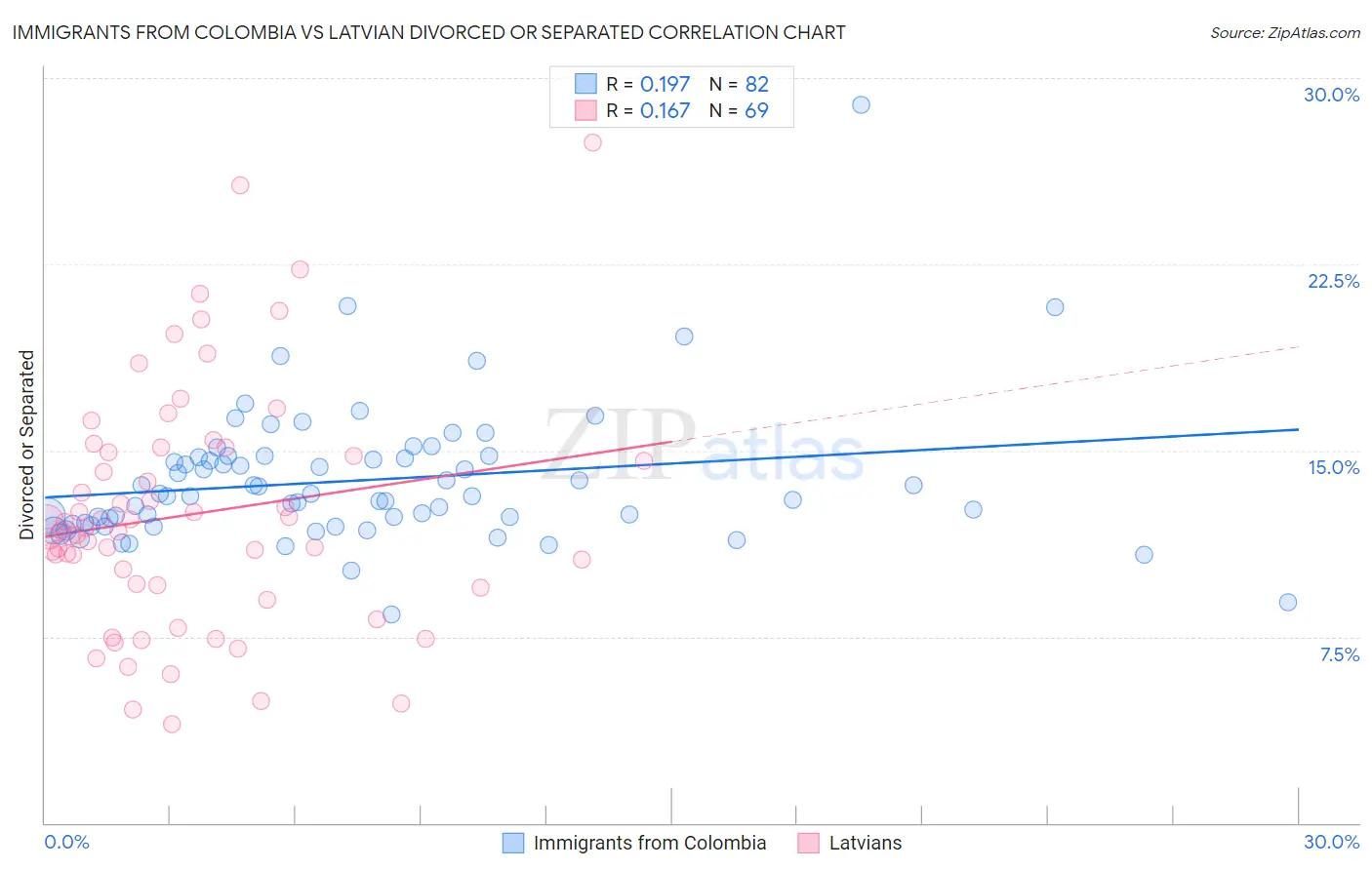 Immigrants from Colombia vs Latvian Divorced or Separated