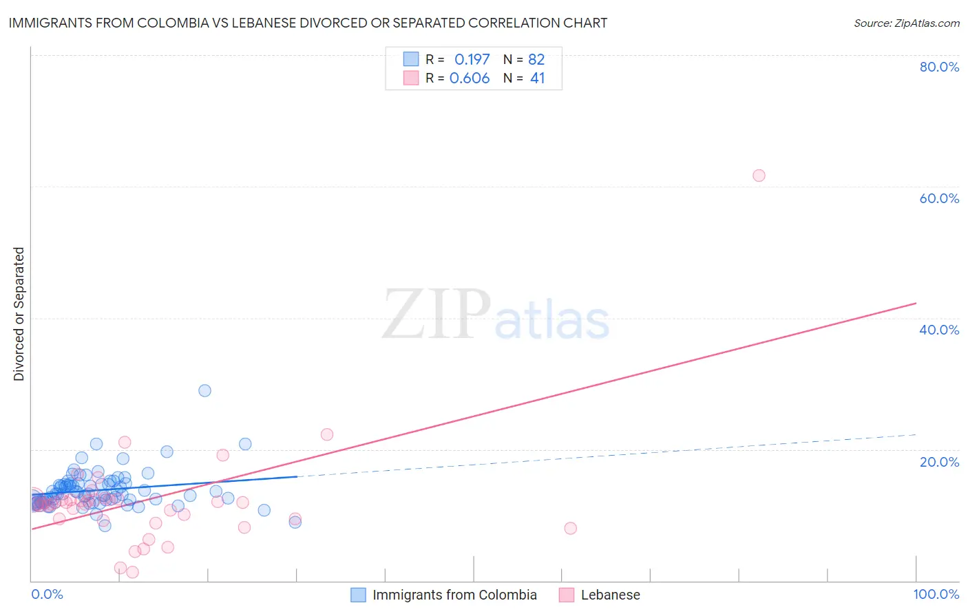 Immigrants from Colombia vs Lebanese Divorced or Separated