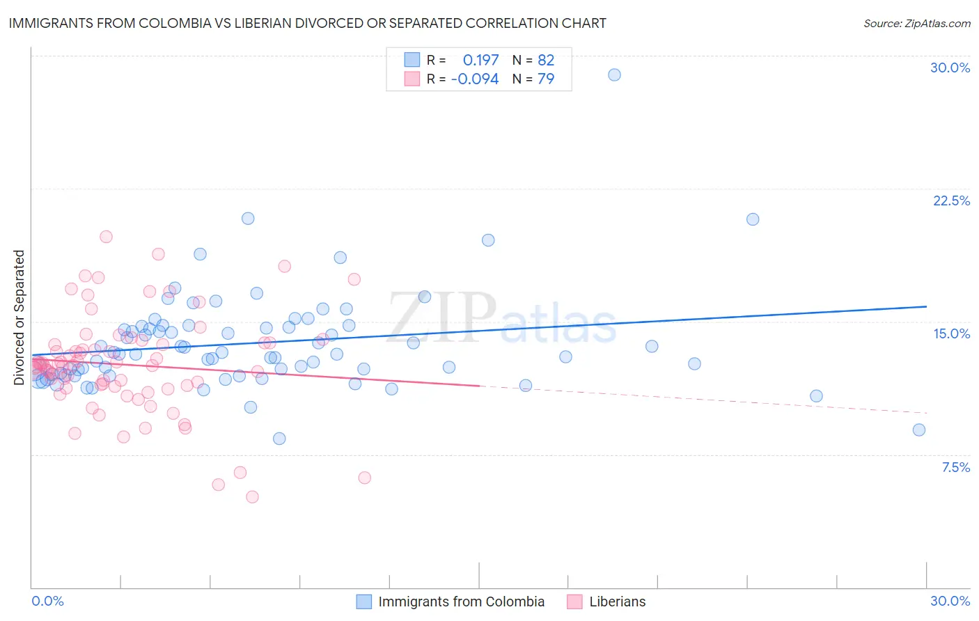 Immigrants from Colombia vs Liberian Divorced or Separated