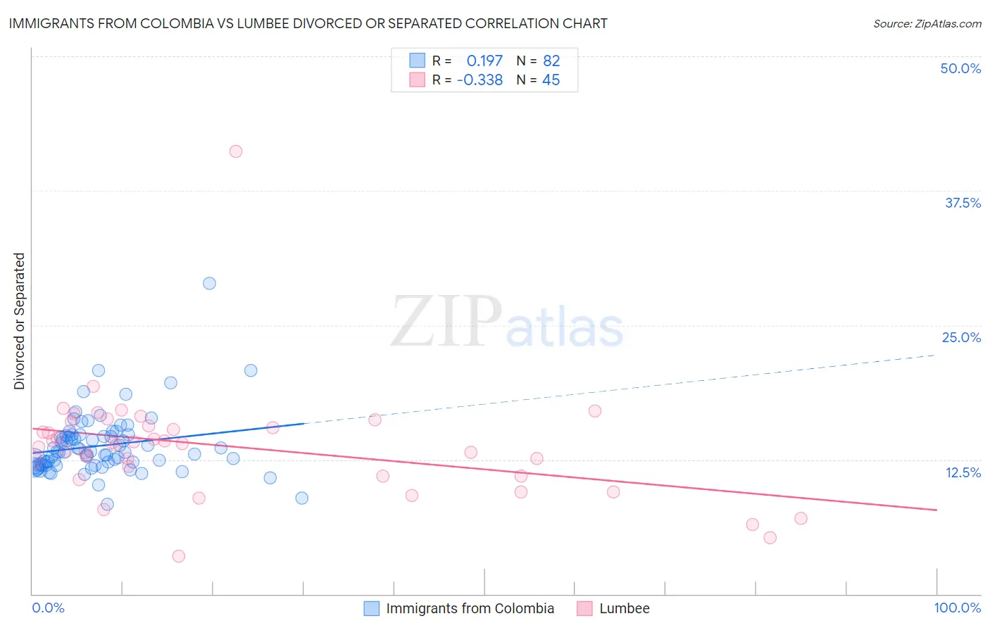 Immigrants from Colombia vs Lumbee Divorced or Separated