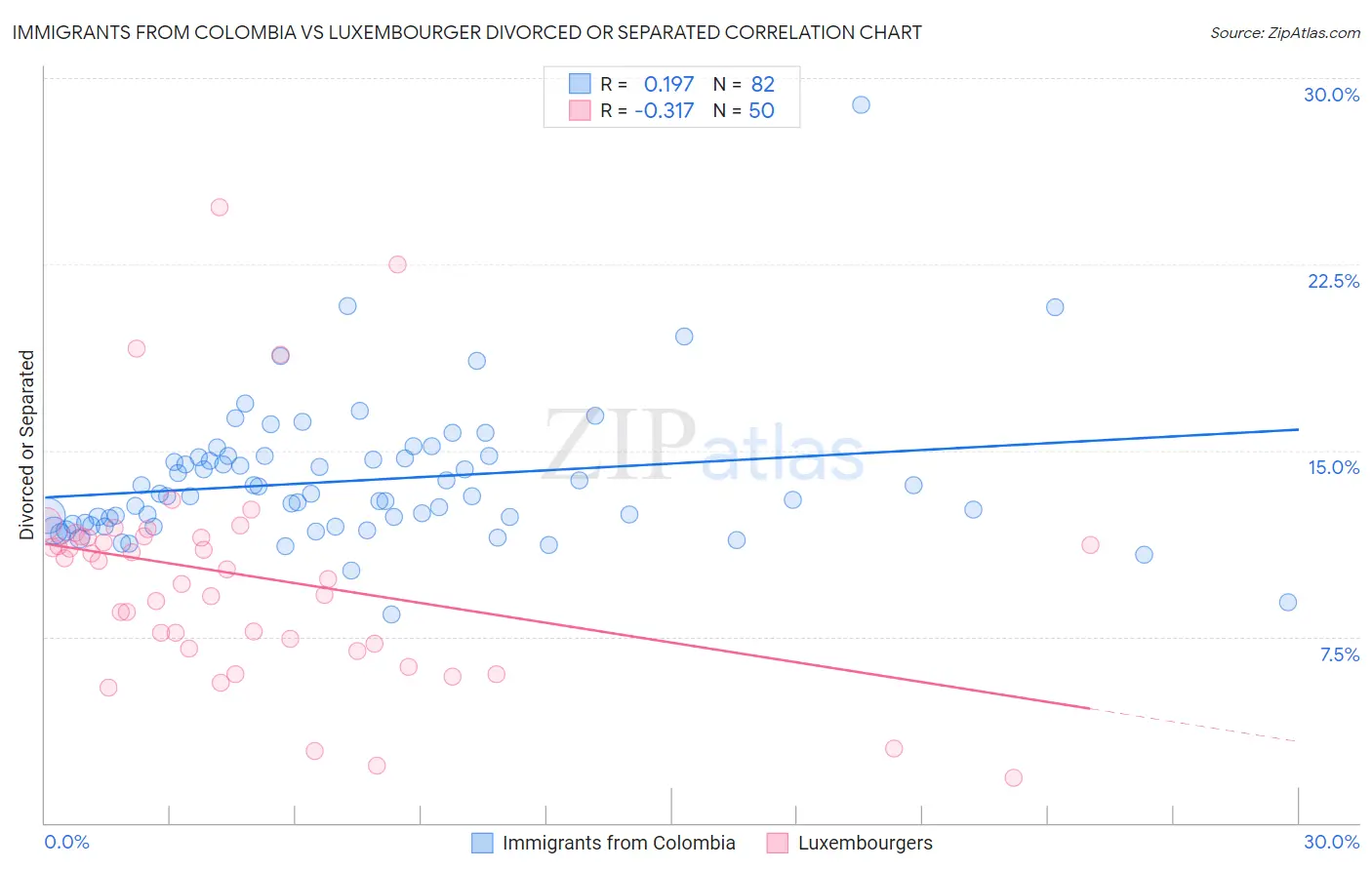 Immigrants from Colombia vs Luxembourger Divorced or Separated