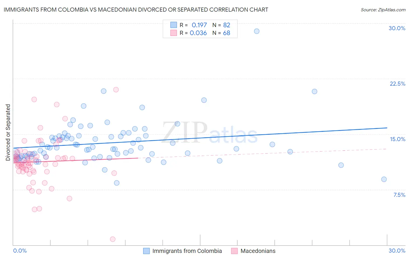 Immigrants from Colombia vs Macedonian Divorced or Separated