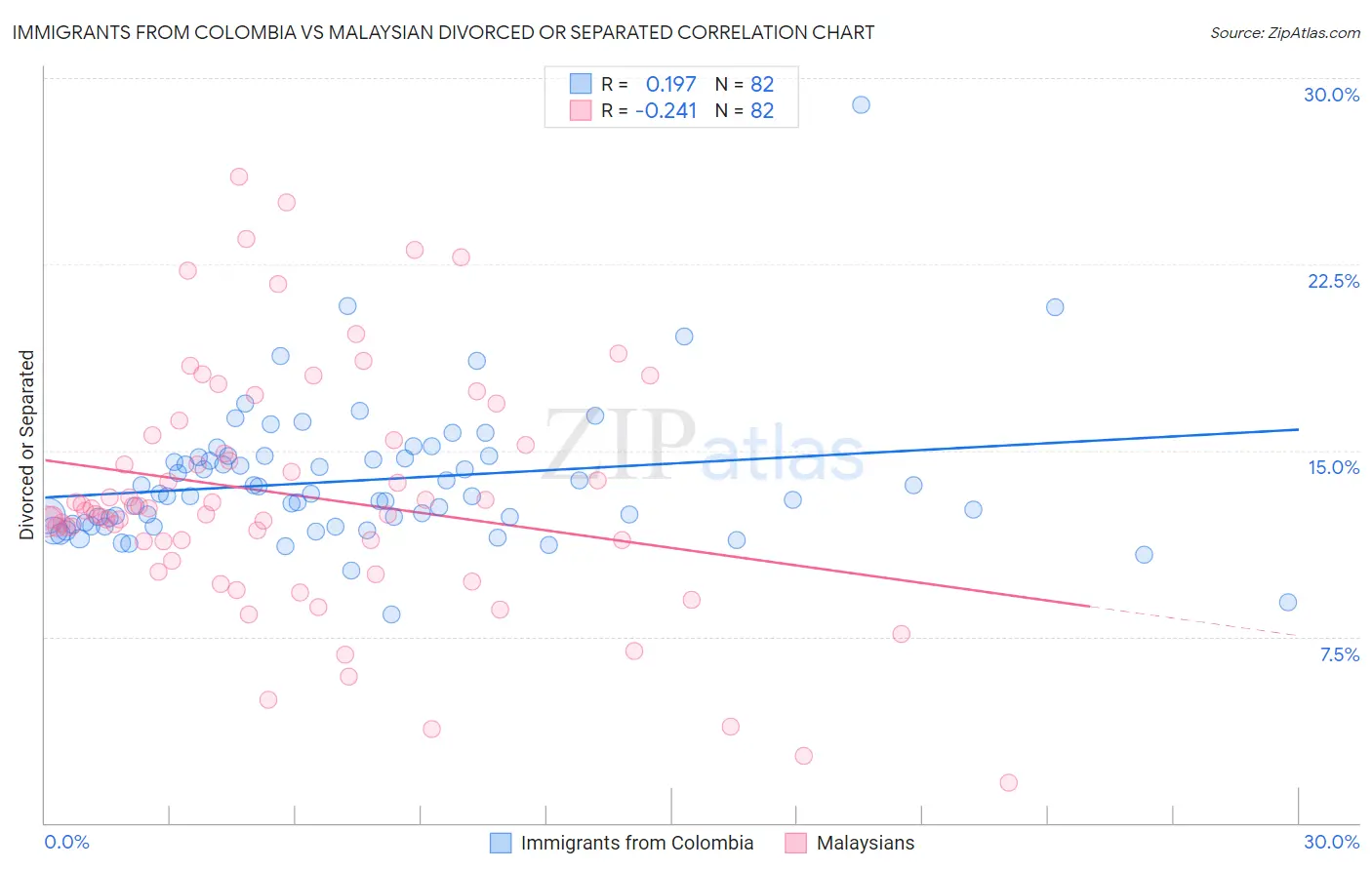 Immigrants from Colombia vs Malaysian Divorced or Separated