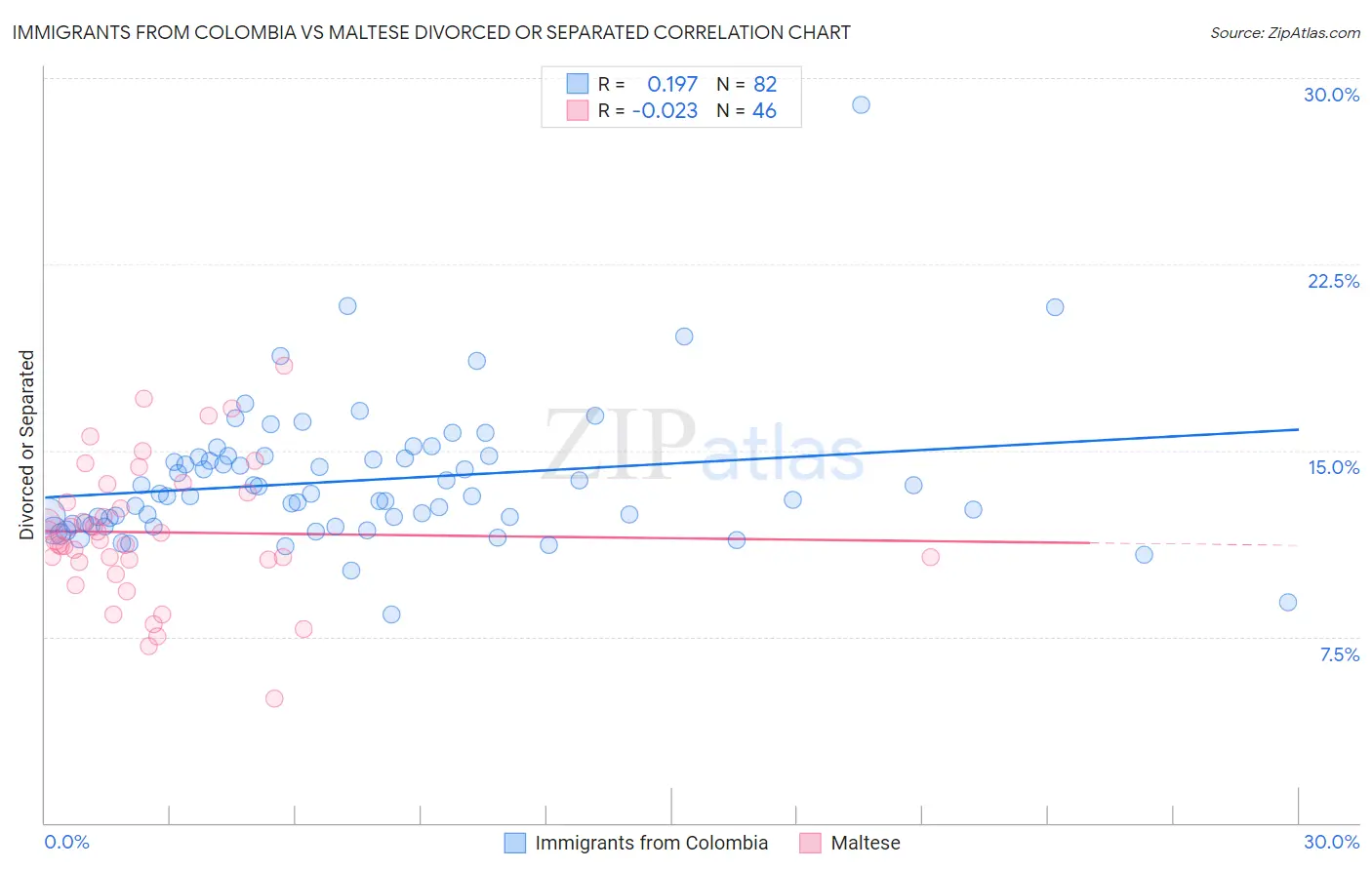 Immigrants from Colombia vs Maltese Divorced or Separated