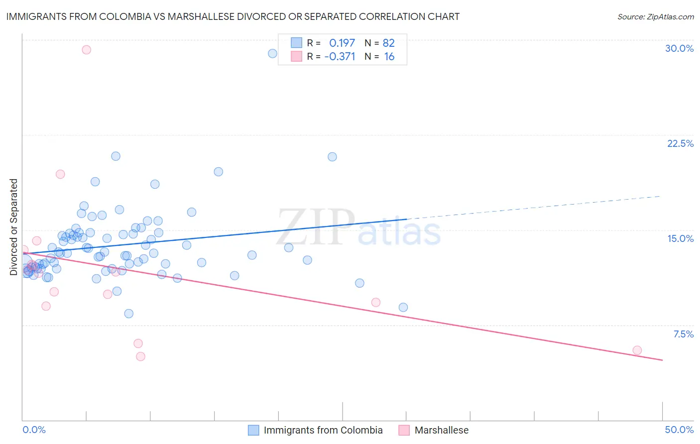 Immigrants from Colombia vs Marshallese Divorced or Separated