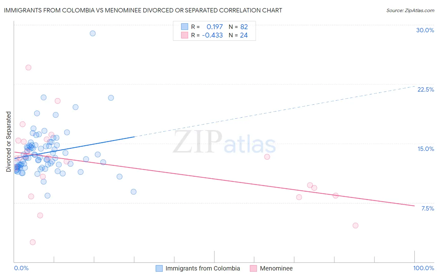 Immigrants from Colombia vs Menominee Divorced or Separated