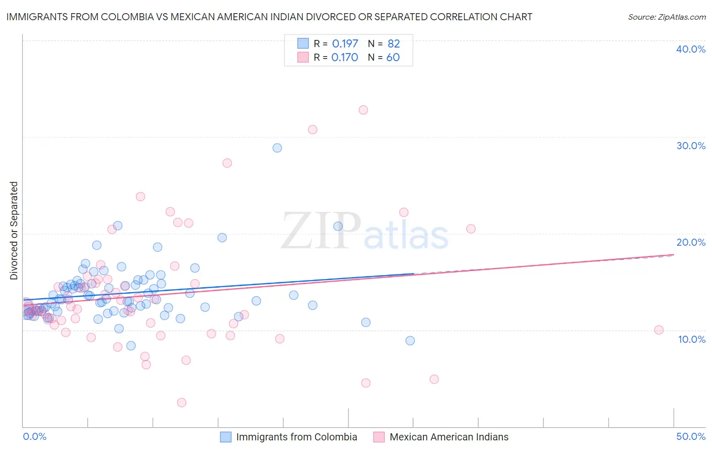 Immigrants from Colombia vs Mexican American Indian Divorced or Separated