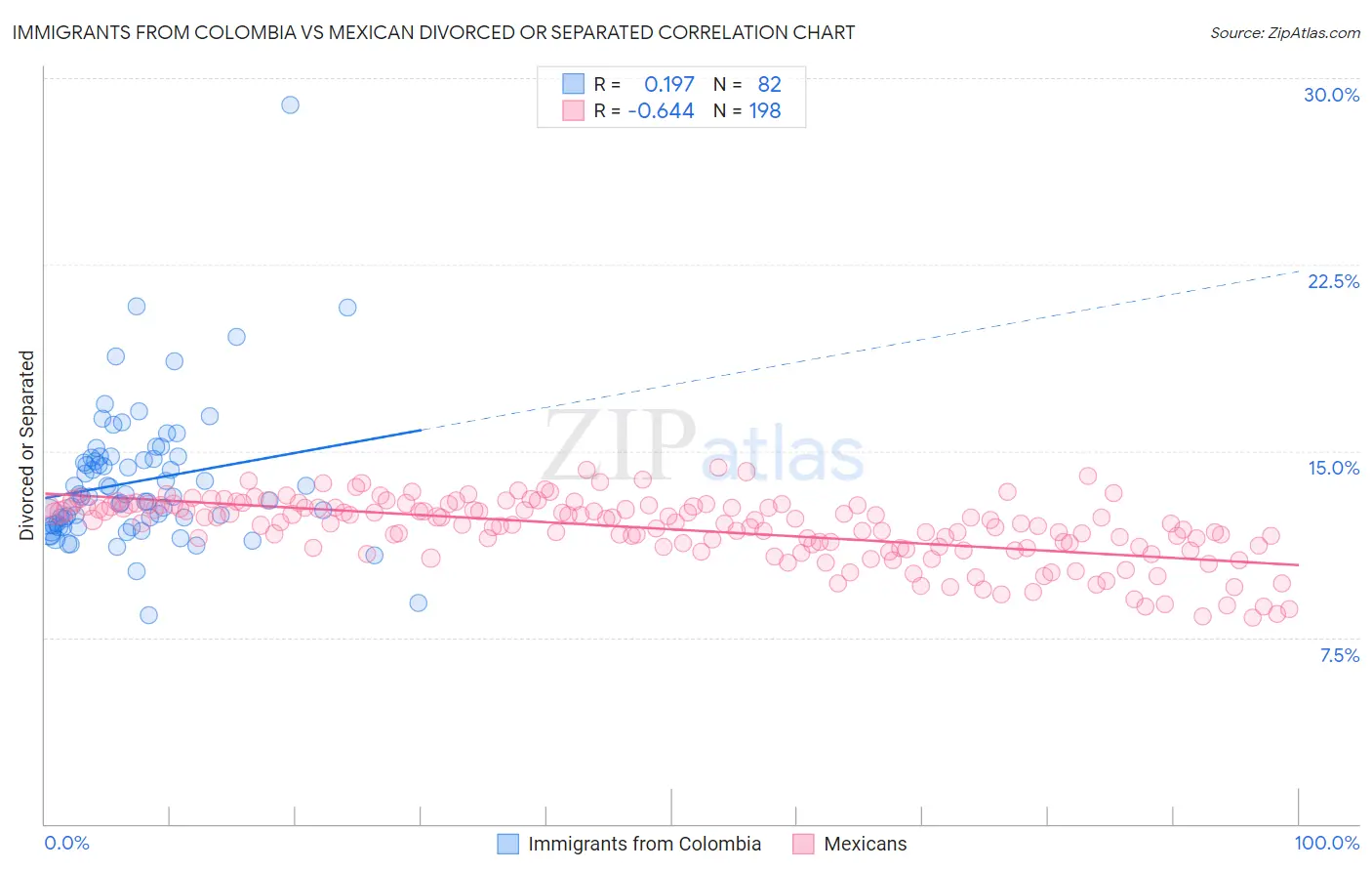 Immigrants from Colombia vs Mexican Divorced or Separated