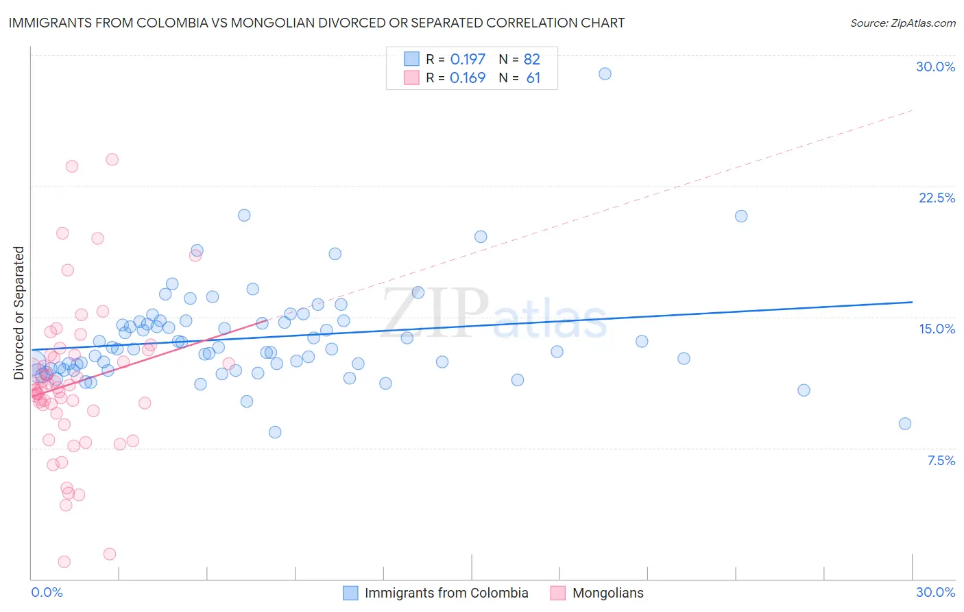 Immigrants from Colombia vs Mongolian Divorced or Separated