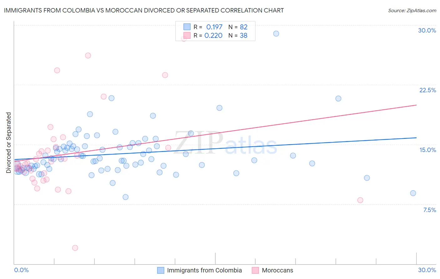Immigrants from Colombia vs Moroccan Divorced or Separated