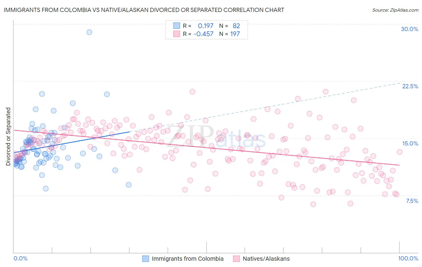 Immigrants from Colombia vs Native/Alaskan Divorced or Separated