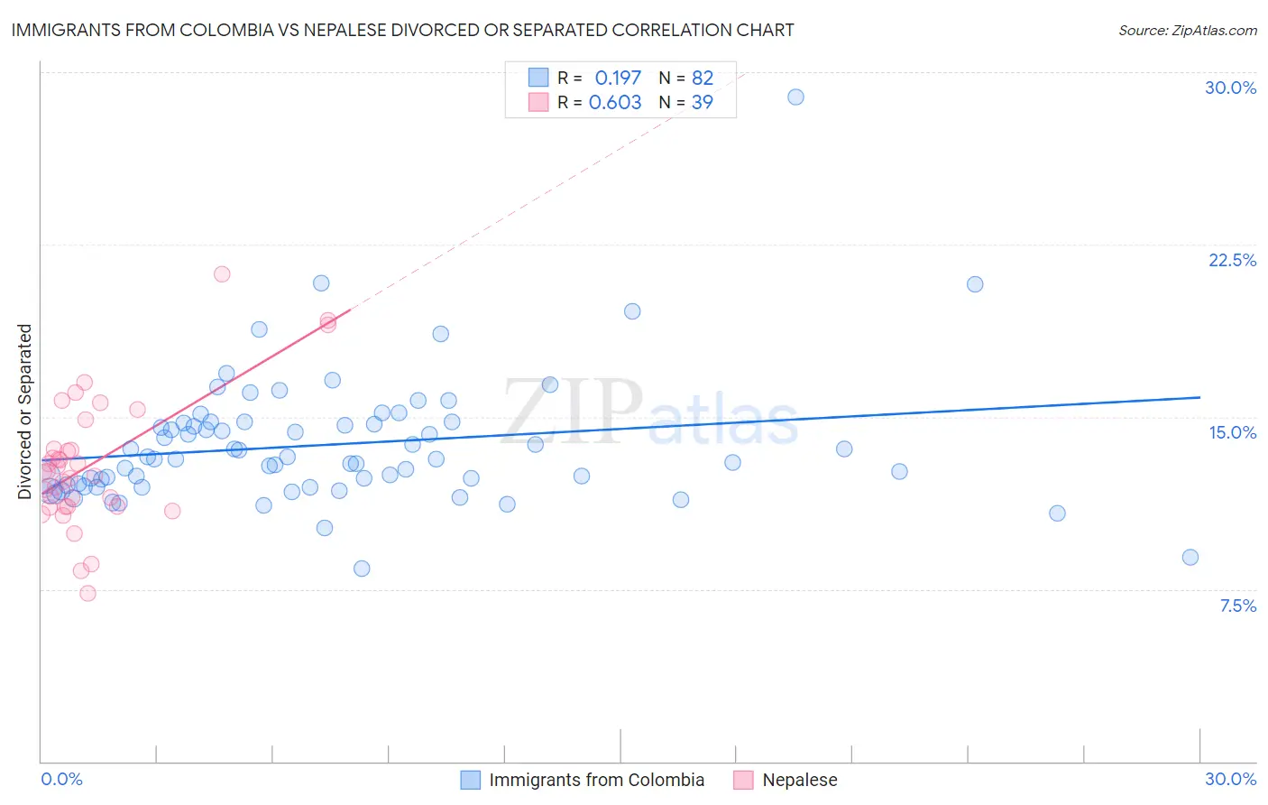 Immigrants from Colombia vs Nepalese Divorced or Separated