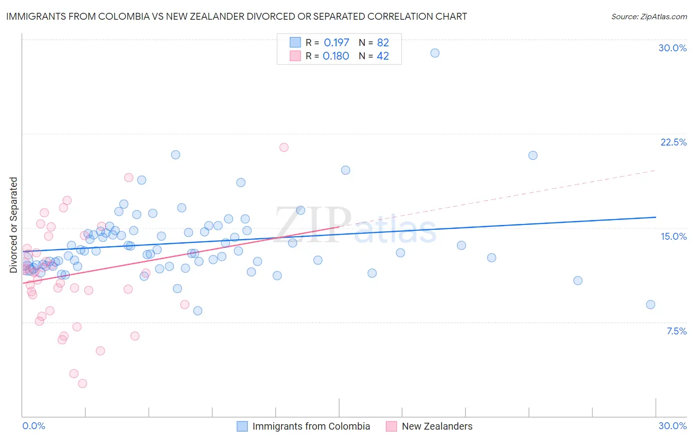 Immigrants from Colombia vs New Zealander Divorced or Separated