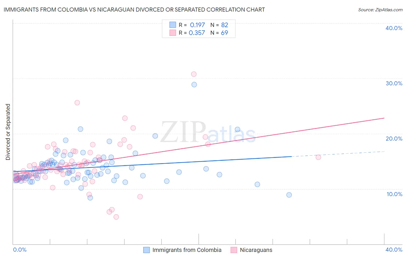 Immigrants from Colombia vs Nicaraguan Divorced or Separated