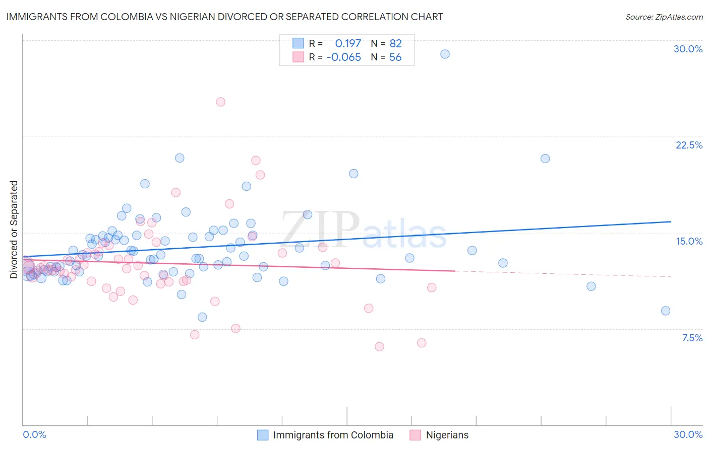 Immigrants from Colombia vs Nigerian Divorced or Separated