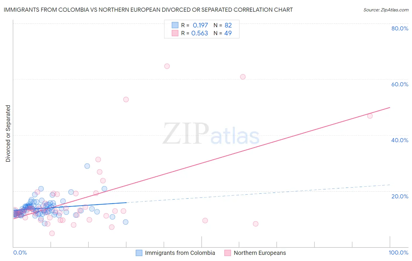 Immigrants from Colombia vs Northern European Divorced or Separated