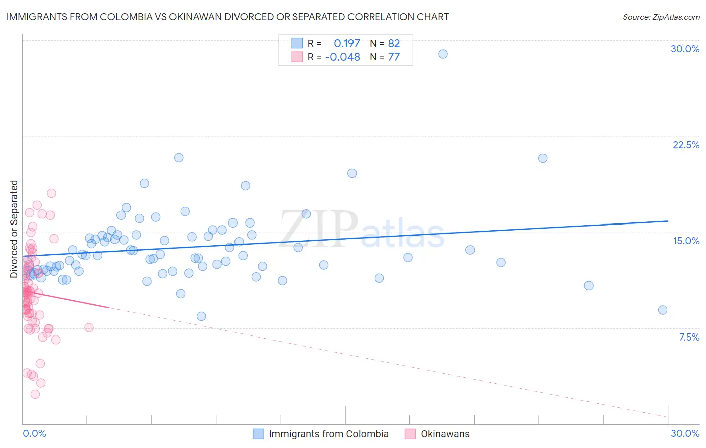 Immigrants from Colombia vs Okinawan Divorced or Separated