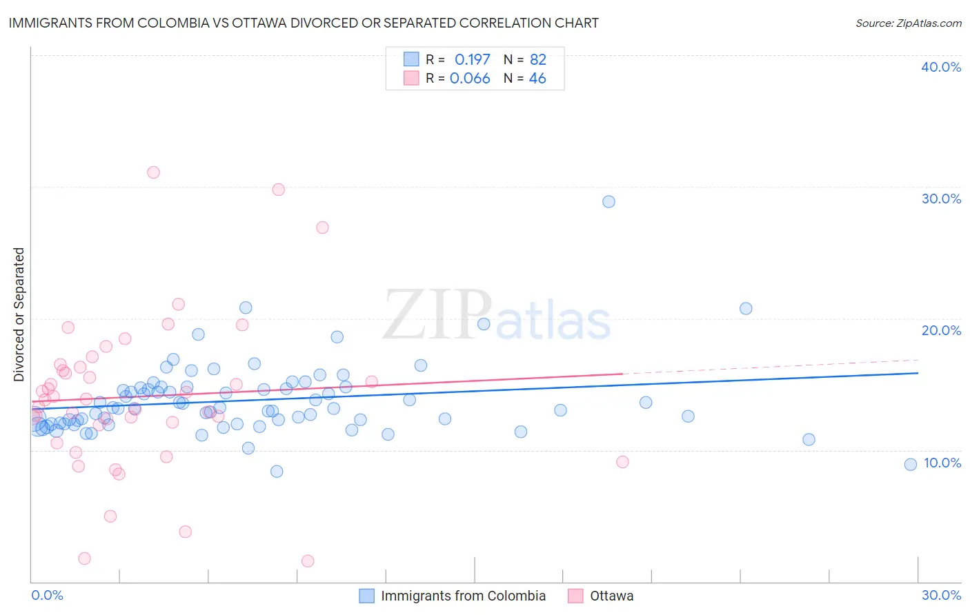 Immigrants from Colombia vs Ottawa Divorced or Separated