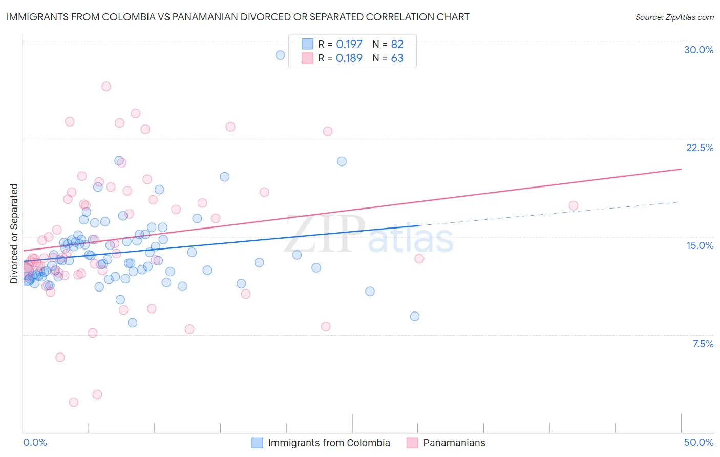 Immigrants from Colombia vs Panamanian Divorced or Separated