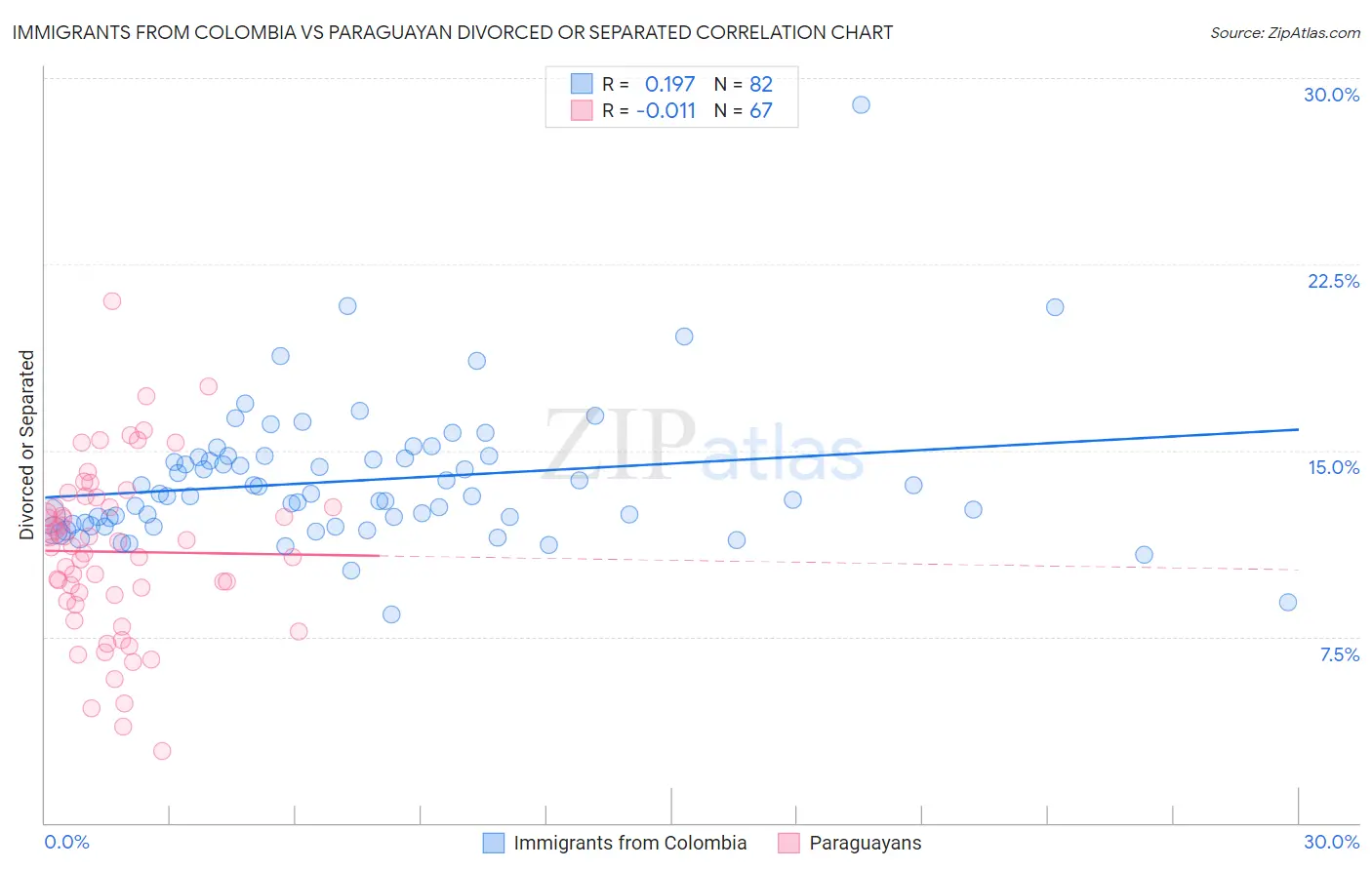 Immigrants from Colombia vs Paraguayan Divorced or Separated