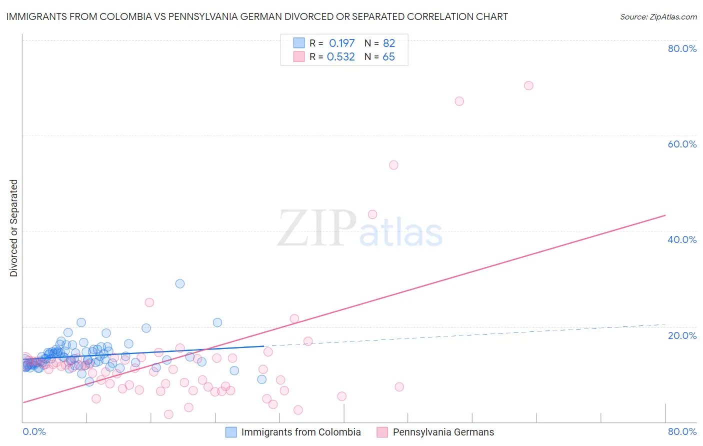 Immigrants from Colombia vs Pennsylvania German Divorced or Separated