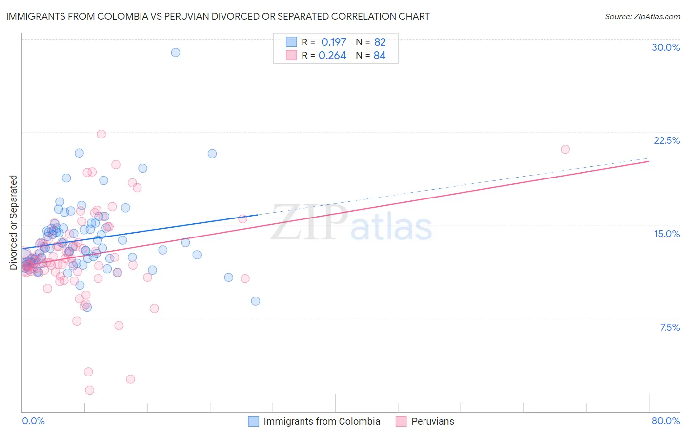 Immigrants from Colombia vs Peruvian Divorced or Separated