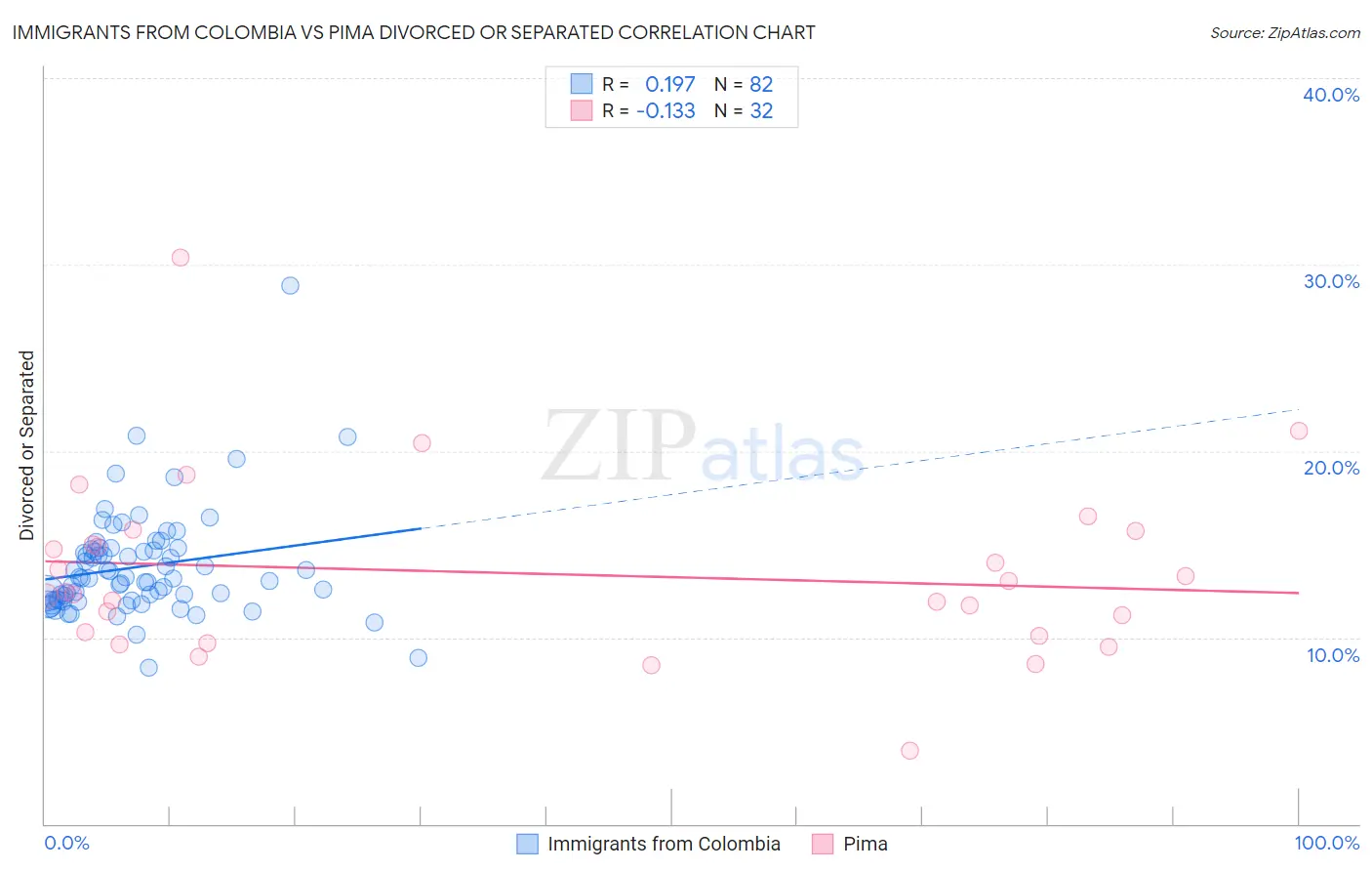 Immigrants from Colombia vs Pima Divorced or Separated