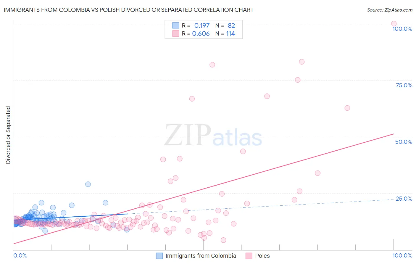 Immigrants from Colombia vs Polish Divorced or Separated