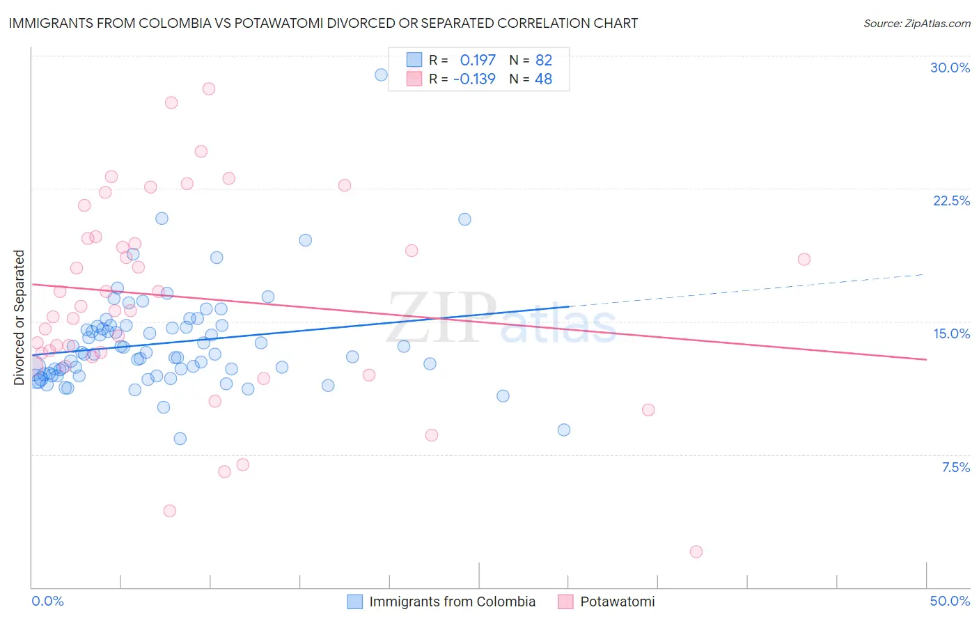 Immigrants from Colombia vs Potawatomi Divorced or Separated