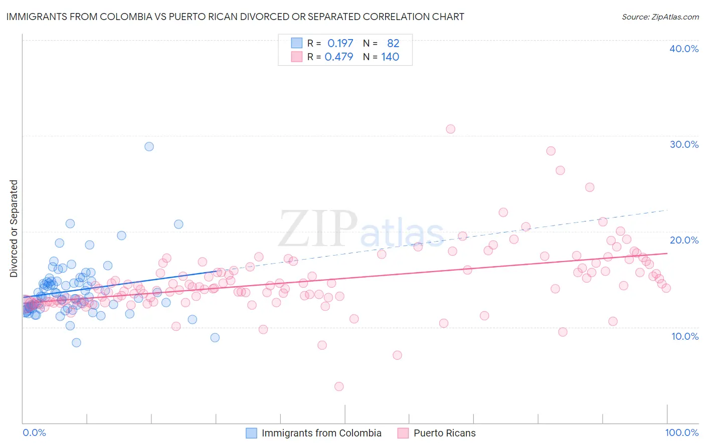 Immigrants from Colombia vs Puerto Rican Divorced or Separated
