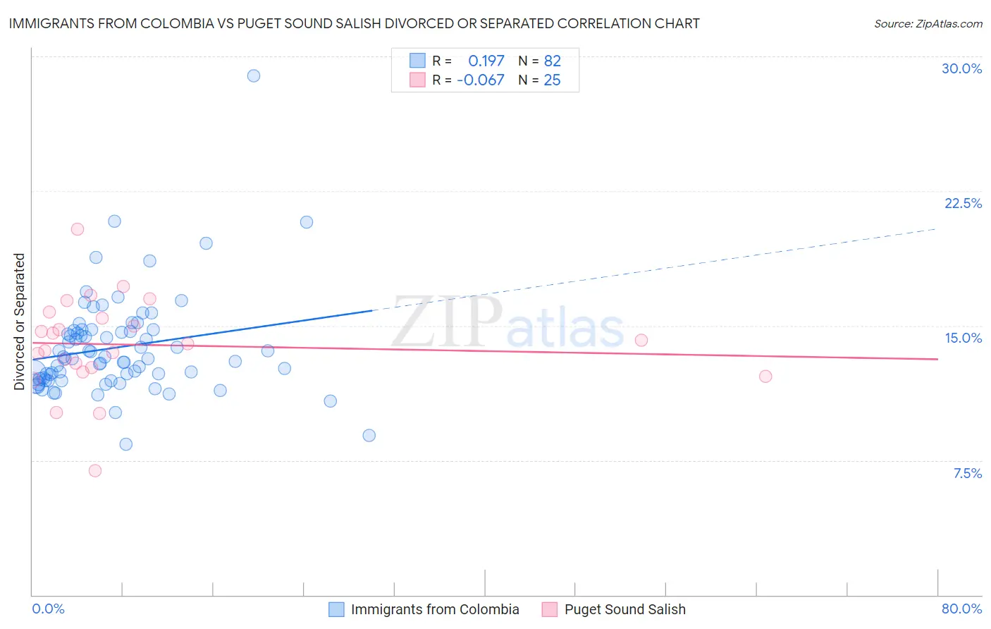 Immigrants from Colombia vs Puget Sound Salish Divorced or Separated