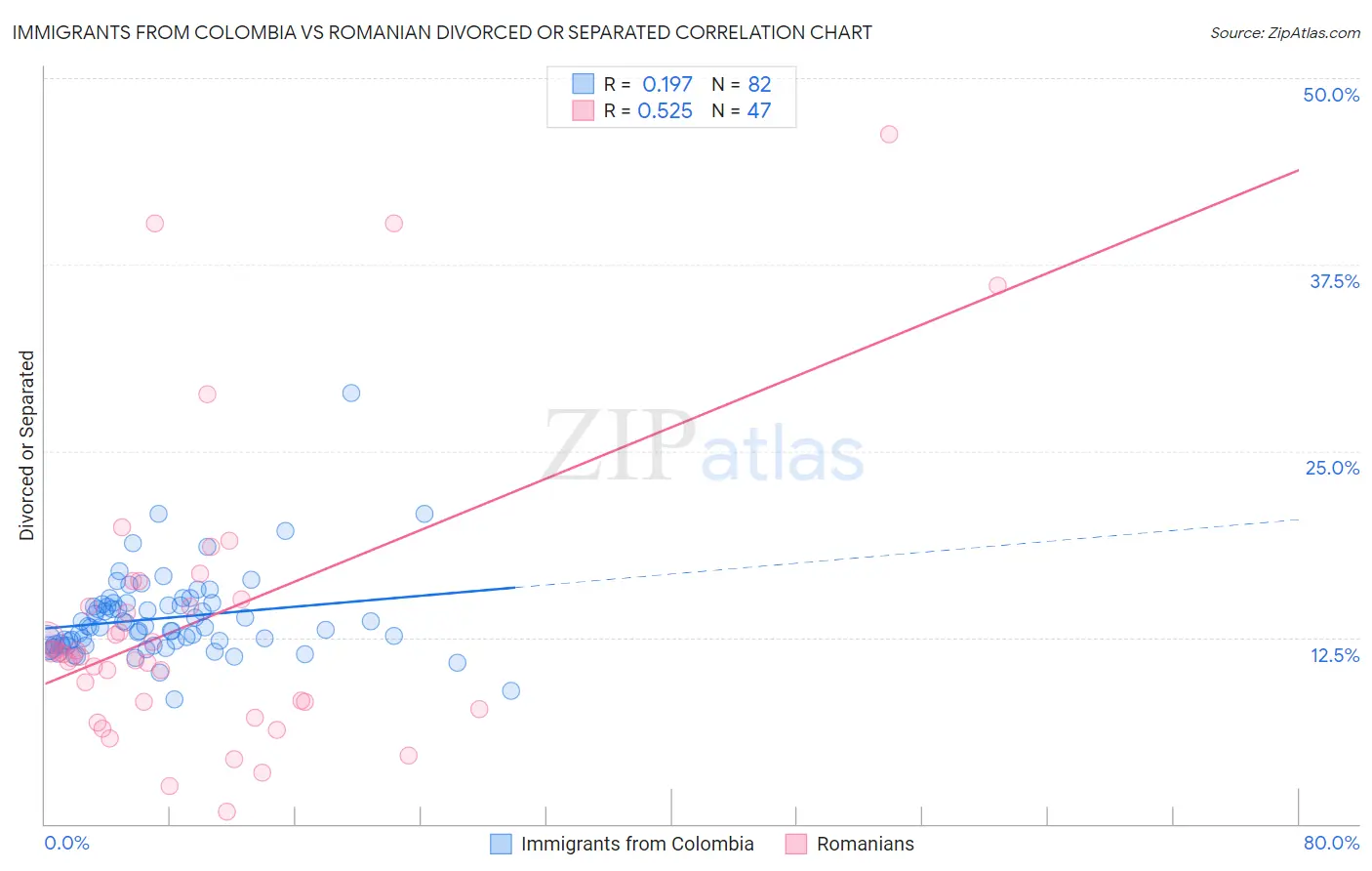 Immigrants from Colombia vs Romanian Divorced or Separated