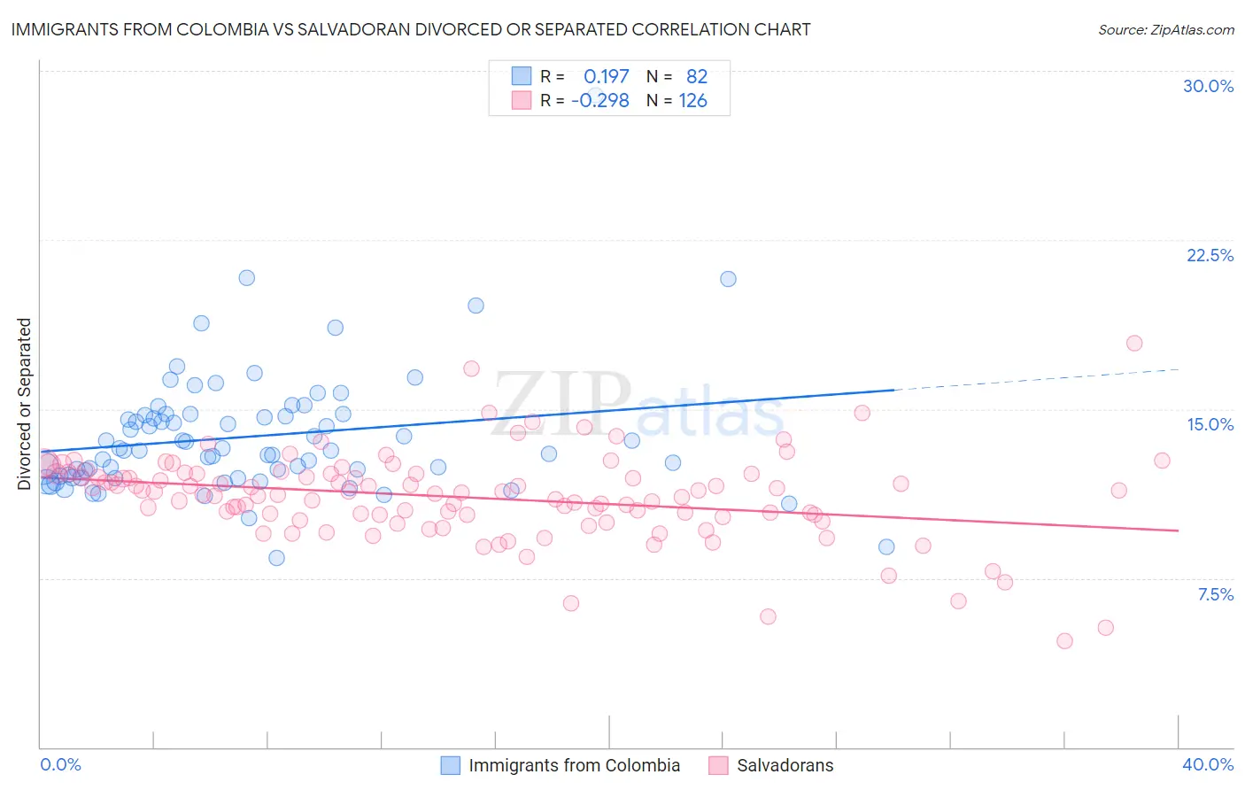 Immigrants from Colombia vs Salvadoran Divorced or Separated
