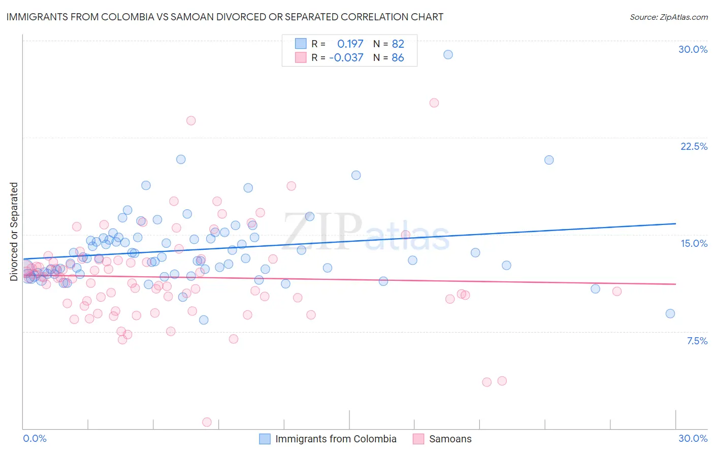 Immigrants from Colombia vs Samoan Divorced or Separated