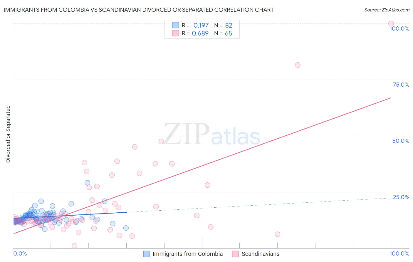 Immigrants from Colombia vs Scandinavian Divorced or Separated