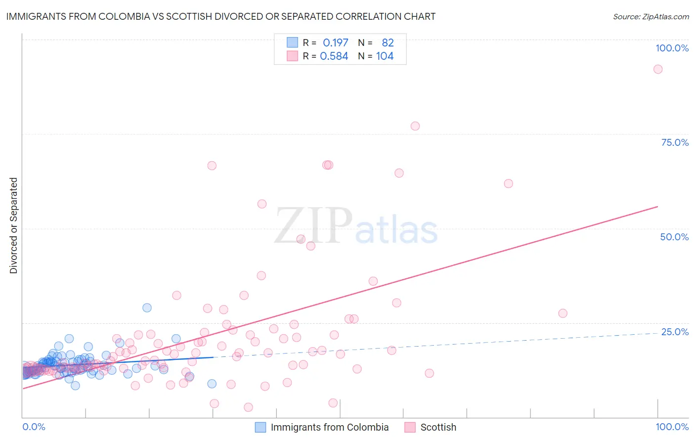 Immigrants from Colombia vs Scottish Divorced or Separated