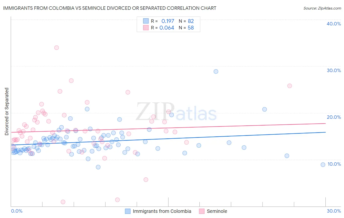 Immigrants from Colombia vs Seminole Divorced or Separated