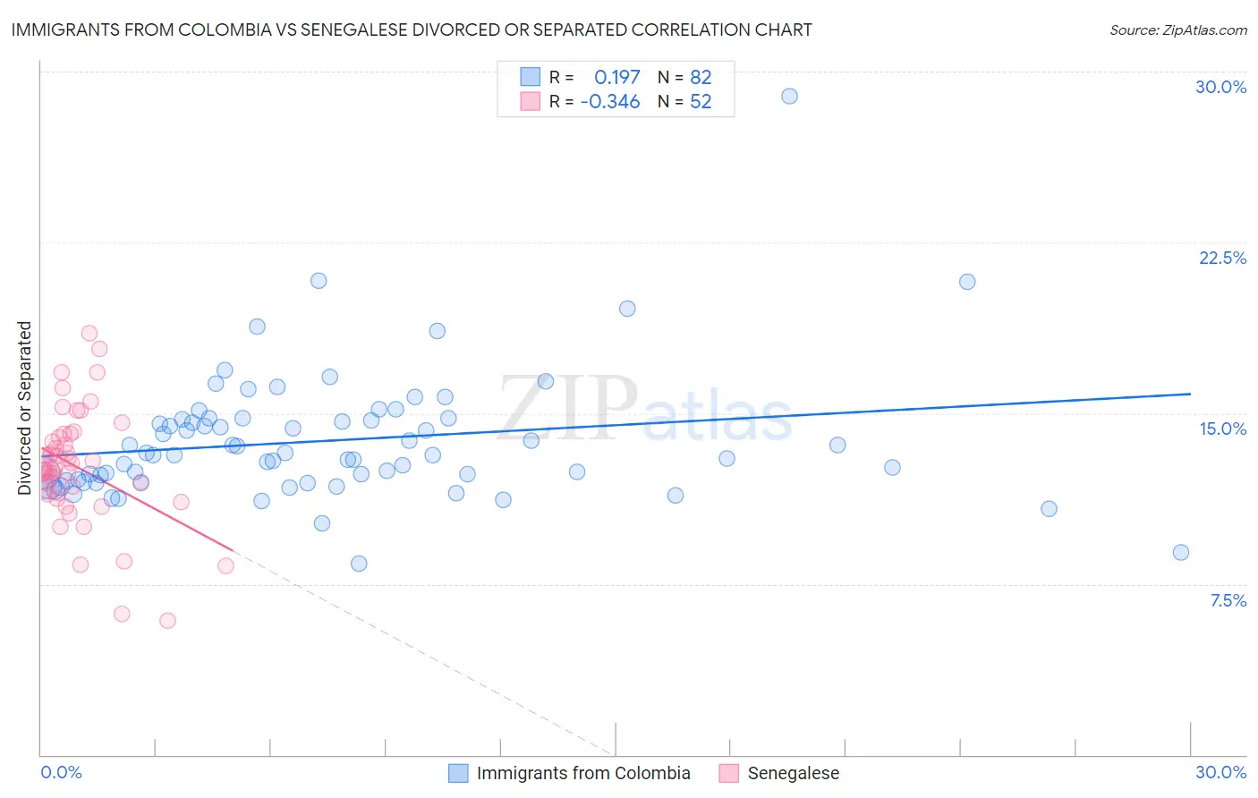 Immigrants from Colombia vs Senegalese Divorced or Separated