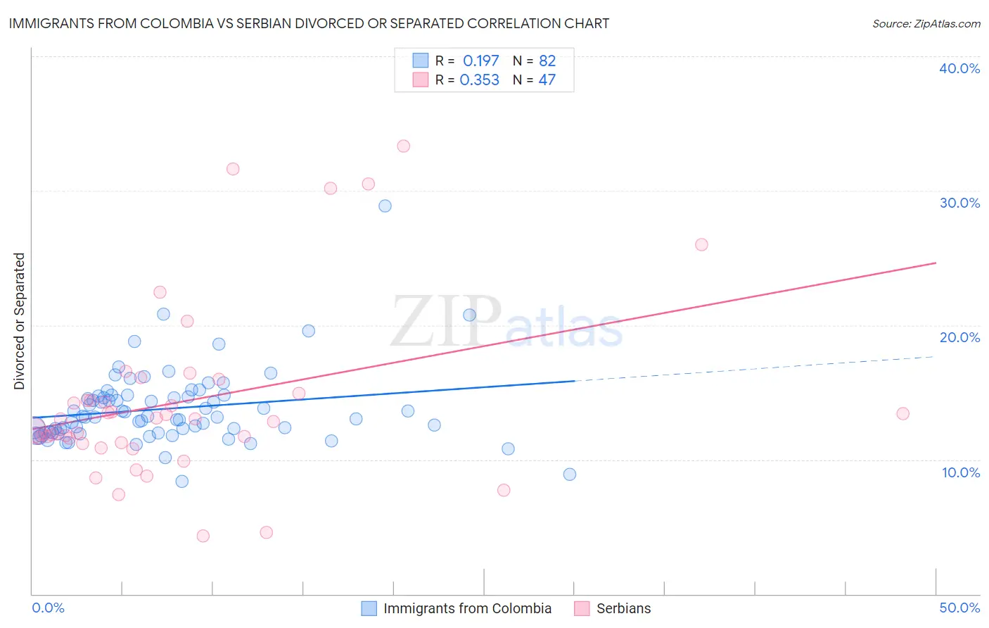 Immigrants from Colombia vs Serbian Divorced or Separated