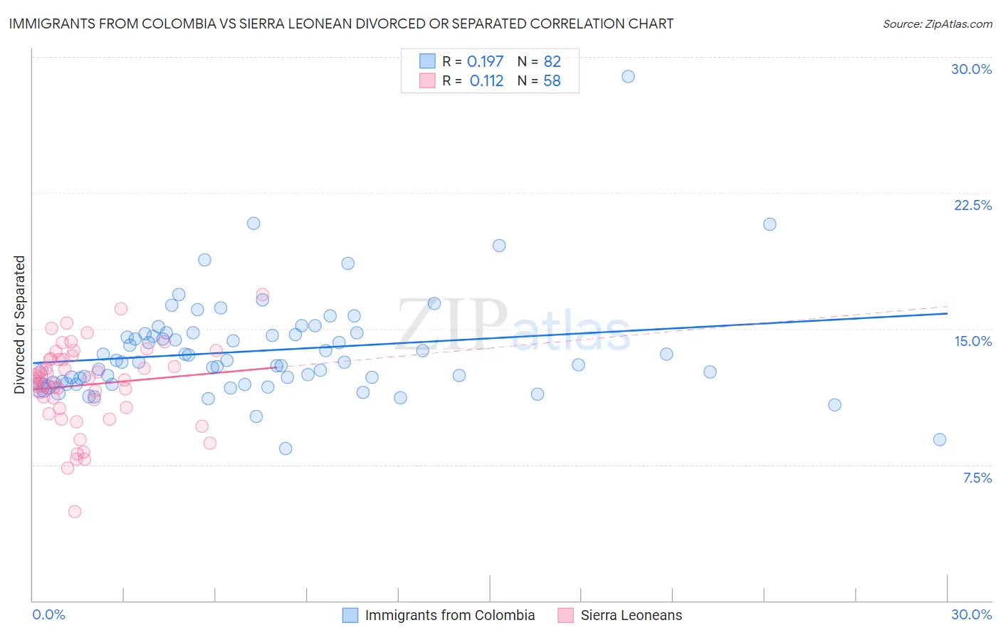 Immigrants from Colombia vs Sierra Leonean Divorced or Separated