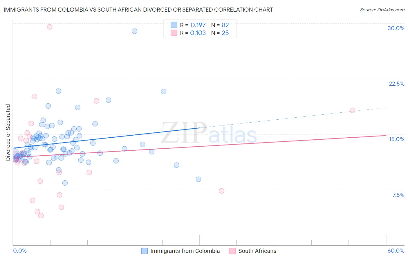 Immigrants from Colombia vs South African Divorced or Separated